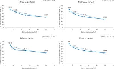 Methanol extract of Iraqi Kurdistan Region Daphne mucronata as a potent source of antioxidant, antimicrobial, and anticancer agents for the synthesis of novel and bioactive polyvinylpyrrolidone nanofibers